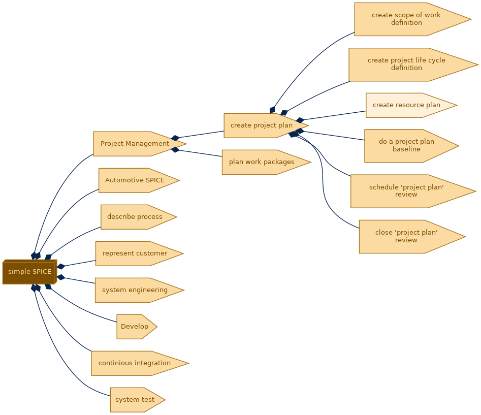 spem diagram of the activity breakdown: create resource plan