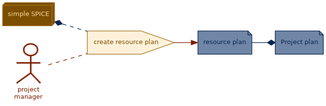 spem diagram of the activity overview: create resource plan
