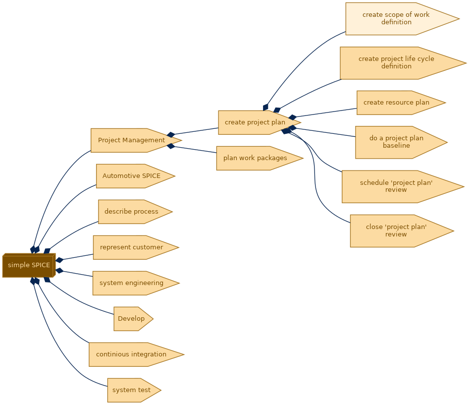spem diagram of the activity breakdown: create scope of work definition