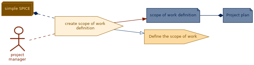 spem diagram of the activity overview: create scope of work definition