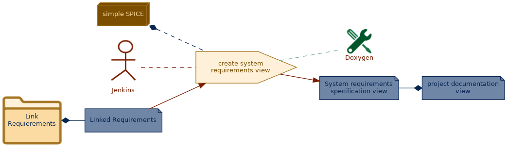 spem diagram of the activity overview: create system requirements view