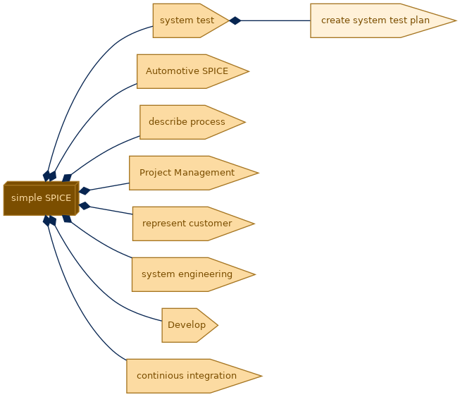 spem diagram of the activity breakdown: create system test plan