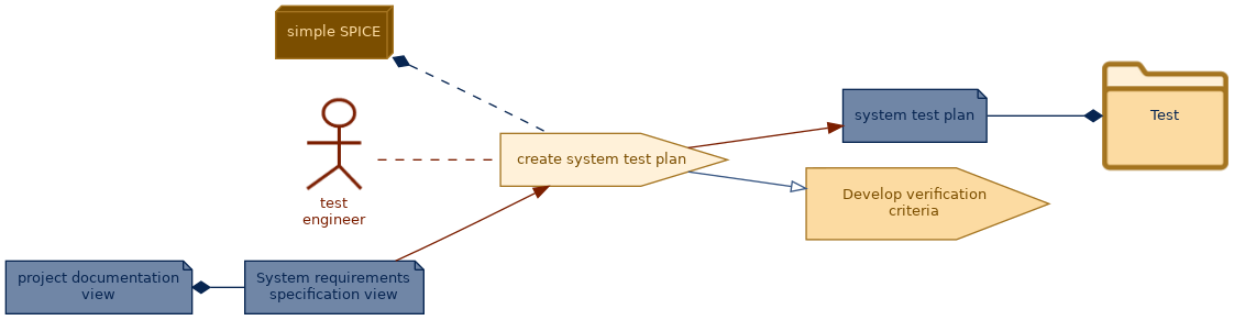 spem diagram of the activity overview: create system test plan