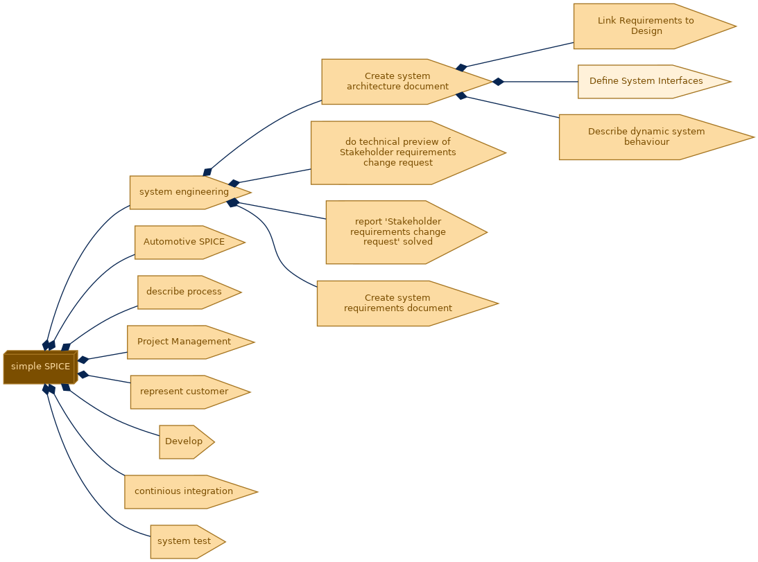 spem diagram of the activity breakdown: Define System Interfaces
