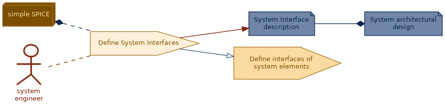 spem diagram of the activity overview: Define System Interfaces