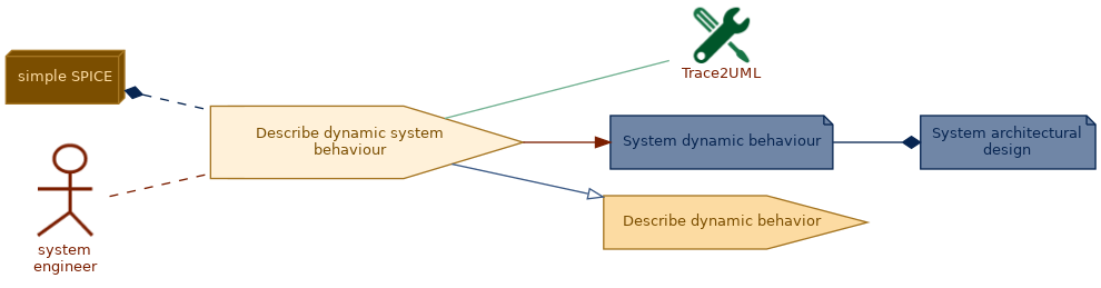 spem diagram of the activity overview: Describe dynamic system behaviour