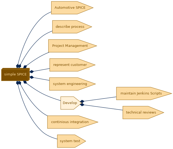 spem diagram of the activity breakdown: Develop