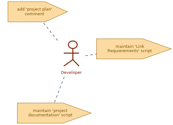 spem diagram of role: Developer