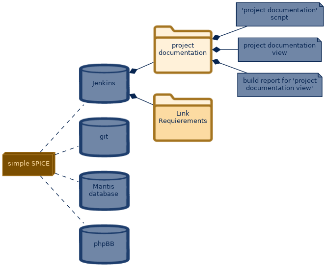 spem diagram of the artefact breakdown: project documentation