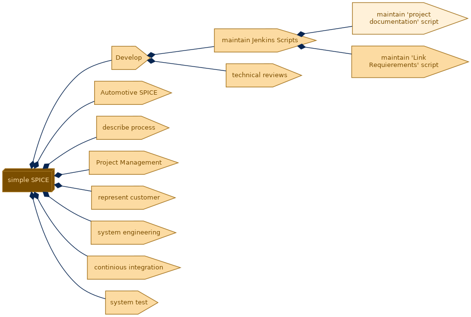 spem diagram of the activity breakdown: maintain 'project documentation' script