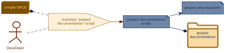 spem diagram of the activity overview: maintain 'project documentation' script