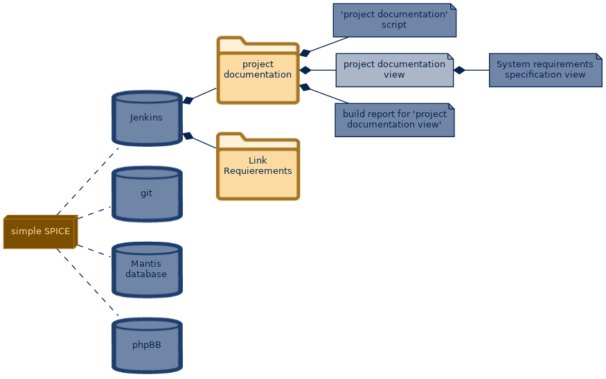 spem diagram of the artefact breakdown: project documentation view