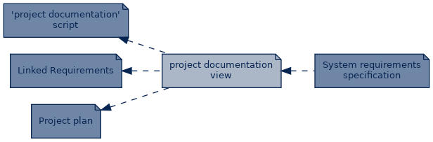 spem diagram of artefact dependency: project documentation view
