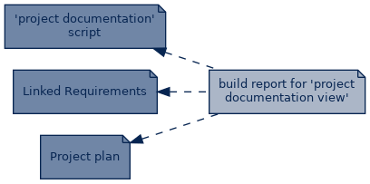 spem diagram of artefact dependency:  build report for 'project documentation view'