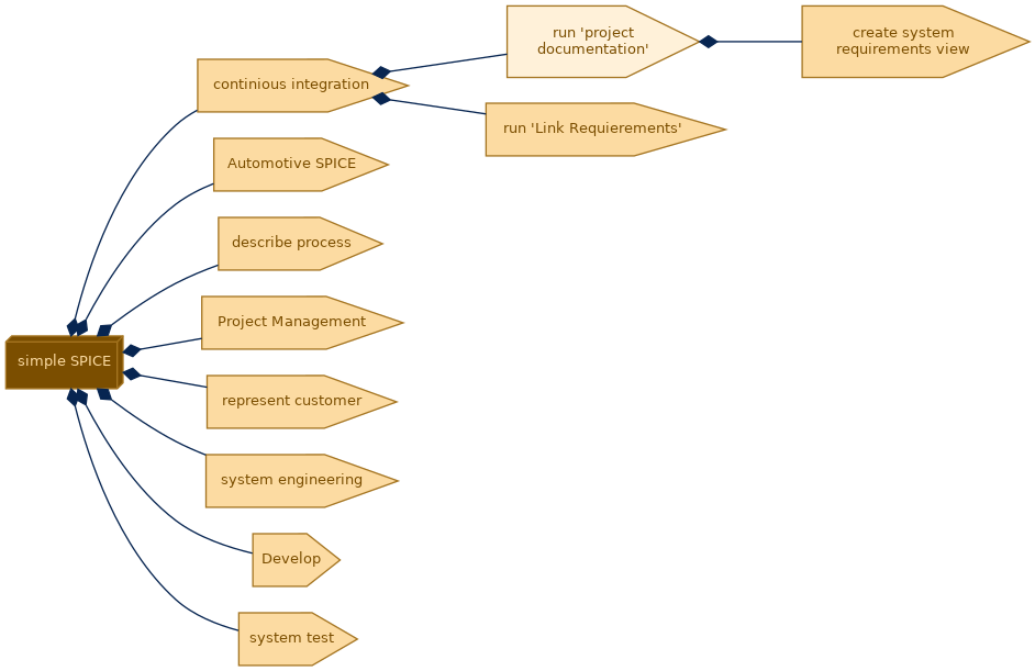 spem diagram of the activity breakdown: run 'project documentation'