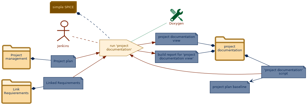 spem diagram of the activity overview: run 'project documentation'