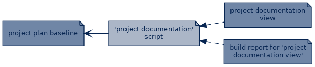 spem diagram of artefact dependency: 'project documentation' script