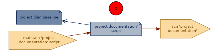 spem diagram of an artefact overview: 'project documentation' script