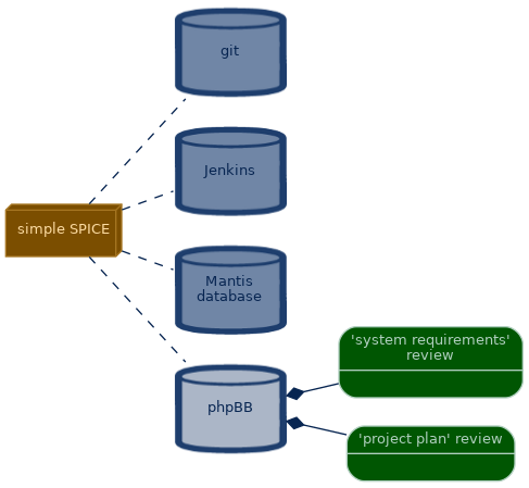 spem diagram of the artefact breakdown: phpBB