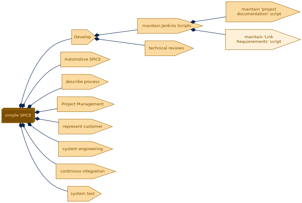 spem diagram of the activity breakdown: maintain 'Link Requierements' script