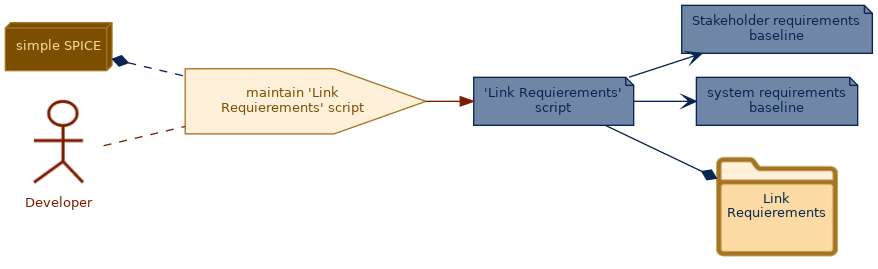 spem diagram of the activity overview: maintain 'Link Requierements' script