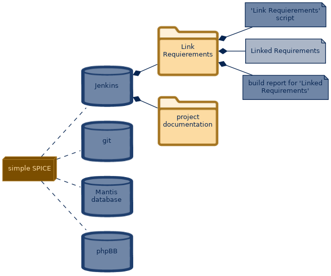 spem diagram of the artefact breakdown: Linked Requirements