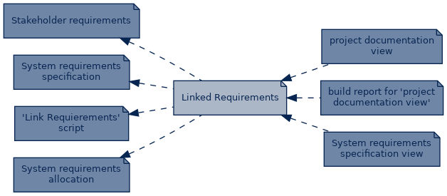 spem diagram of artefact dependency: Linked Requirements