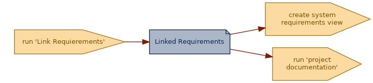 spem diagram of an artefact overview: Linked Requirements