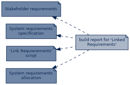 spem diagram of artefact dependency:  build report for 'Linked Requirements'