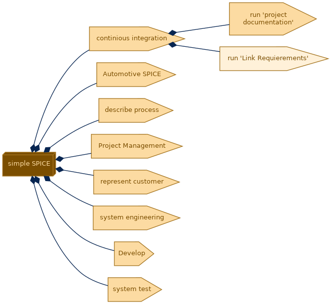 spem diagram of the activity breakdown: run 'Link Requierements'