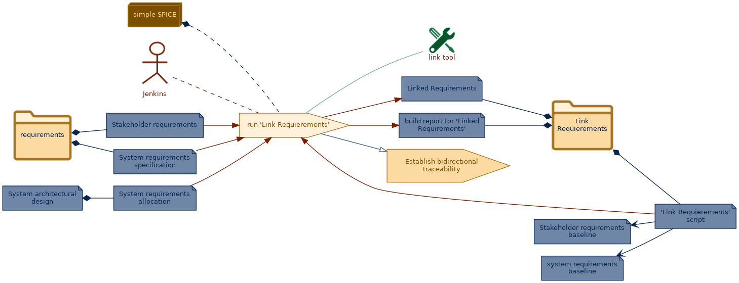 spem diagram of the activity overview: run 'Link Requierements'