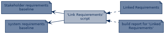 spem diagram of artefact dependency: 'Link Requierements' script
