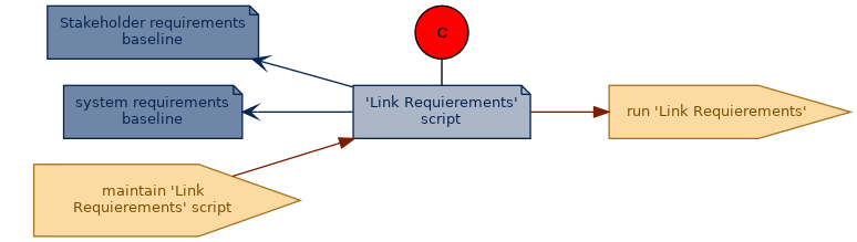 spem diagram of an artefact overview: 'Link Requierements' script