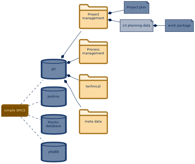 spem diagram of the artefact breakdown: Lit planning data