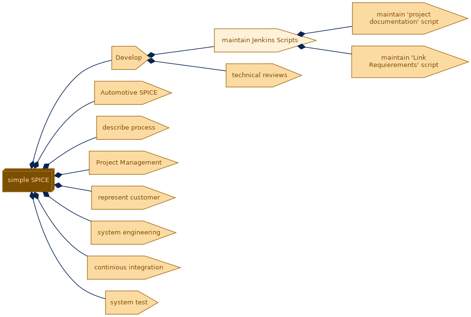 spem diagram of the activity breakdown: maintain Jenkins Scripts
