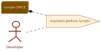 spem diagram of the activity overview: maintain Jenkins Scripts