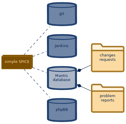 spem diagram of the artefact breakdown: Mantis database