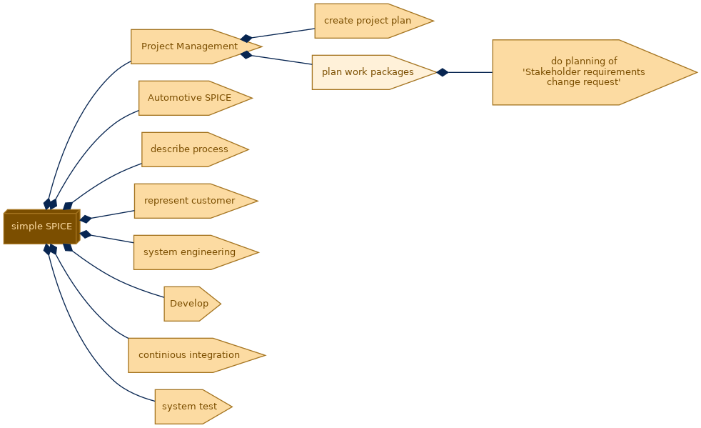 spem diagram of the activity breakdown: plan work packages