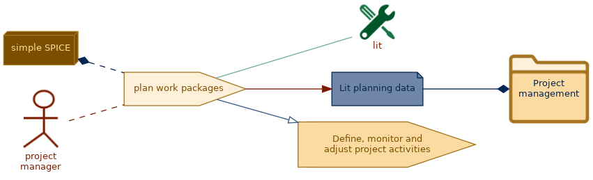 spem diagram of the activity overview: plan work packages