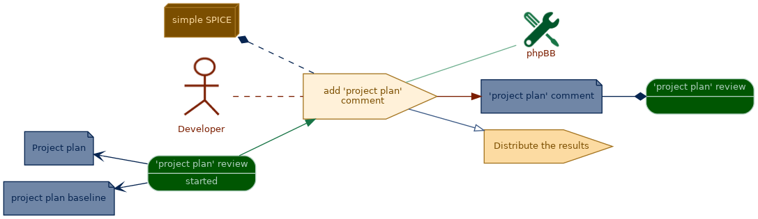 spem diagram of the activity overview: add 'project plan' comment