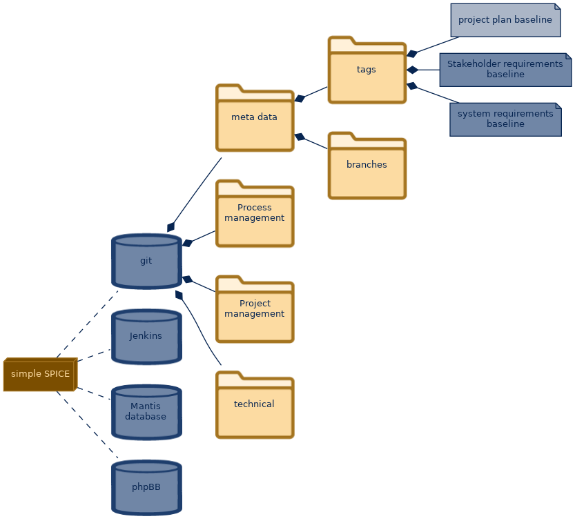 spem diagram of the artefact breakdown: project plan baseline
