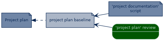 spem diagram of artefact dependency: project plan baseline