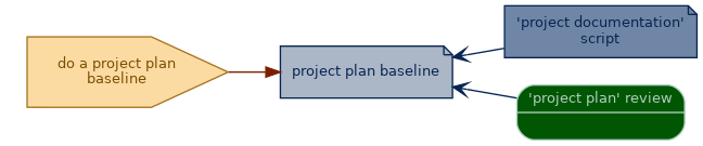 spem diagram of an artefact overview: project plan baseline