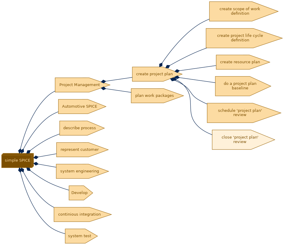 spem diagram of the activity breakdown: close 'project plan' review