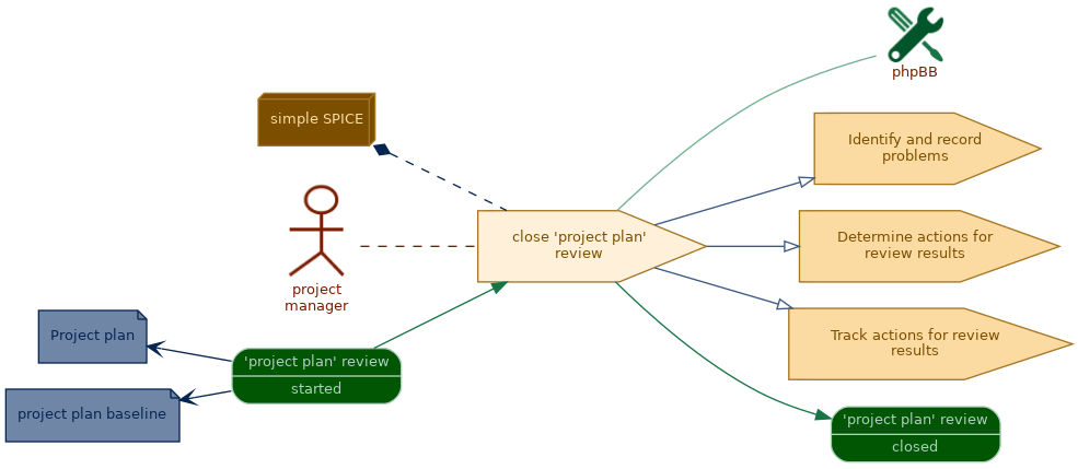spem diagram of the activity overview: close 'project plan' review