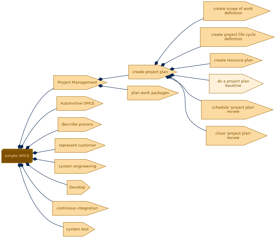 spem diagram of the activity breakdown: do a project plan baseline