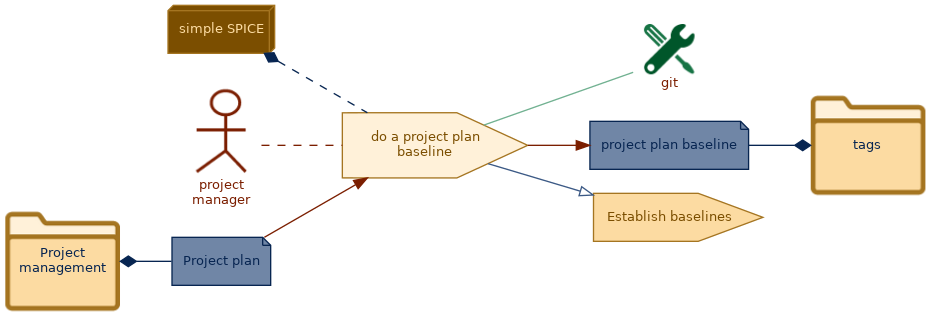 spem diagram of the activity overview: do a project plan baseline