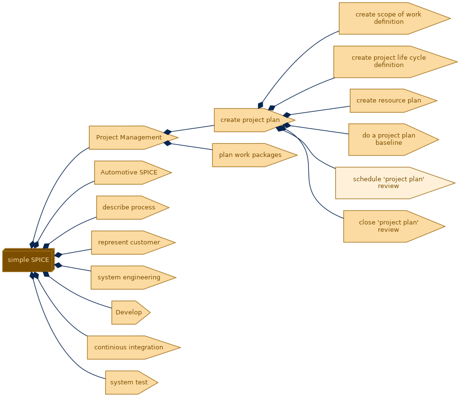 spem diagram of the activity breakdown: schedule 'project plan' review