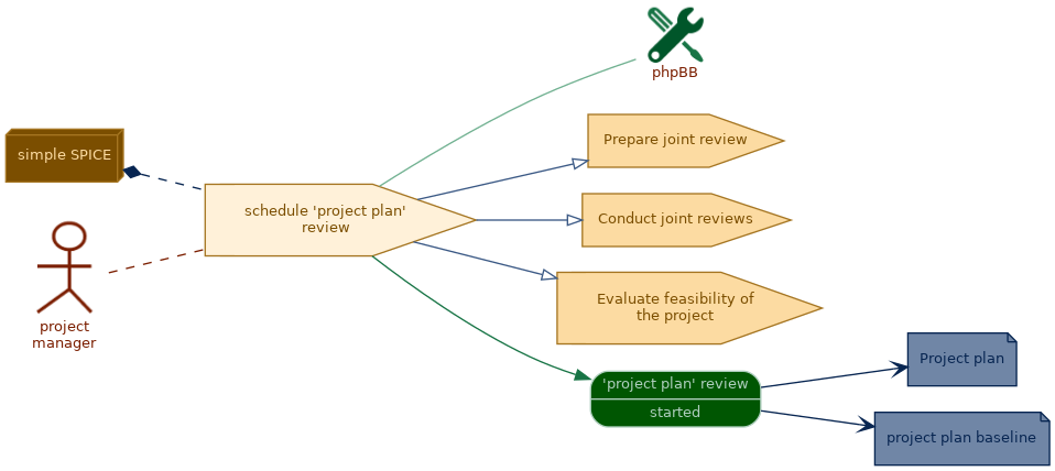 spem diagram of the activity overview: schedule 'project plan' review