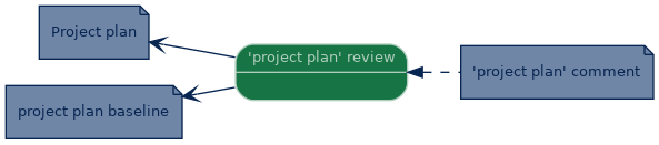 spem diagram of artefact dependency: 'project plan' review
